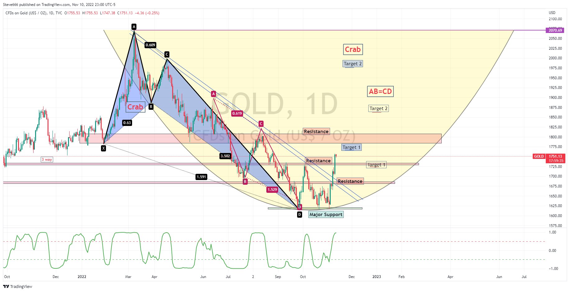 TVC:GOLD Chart Image by Steve666