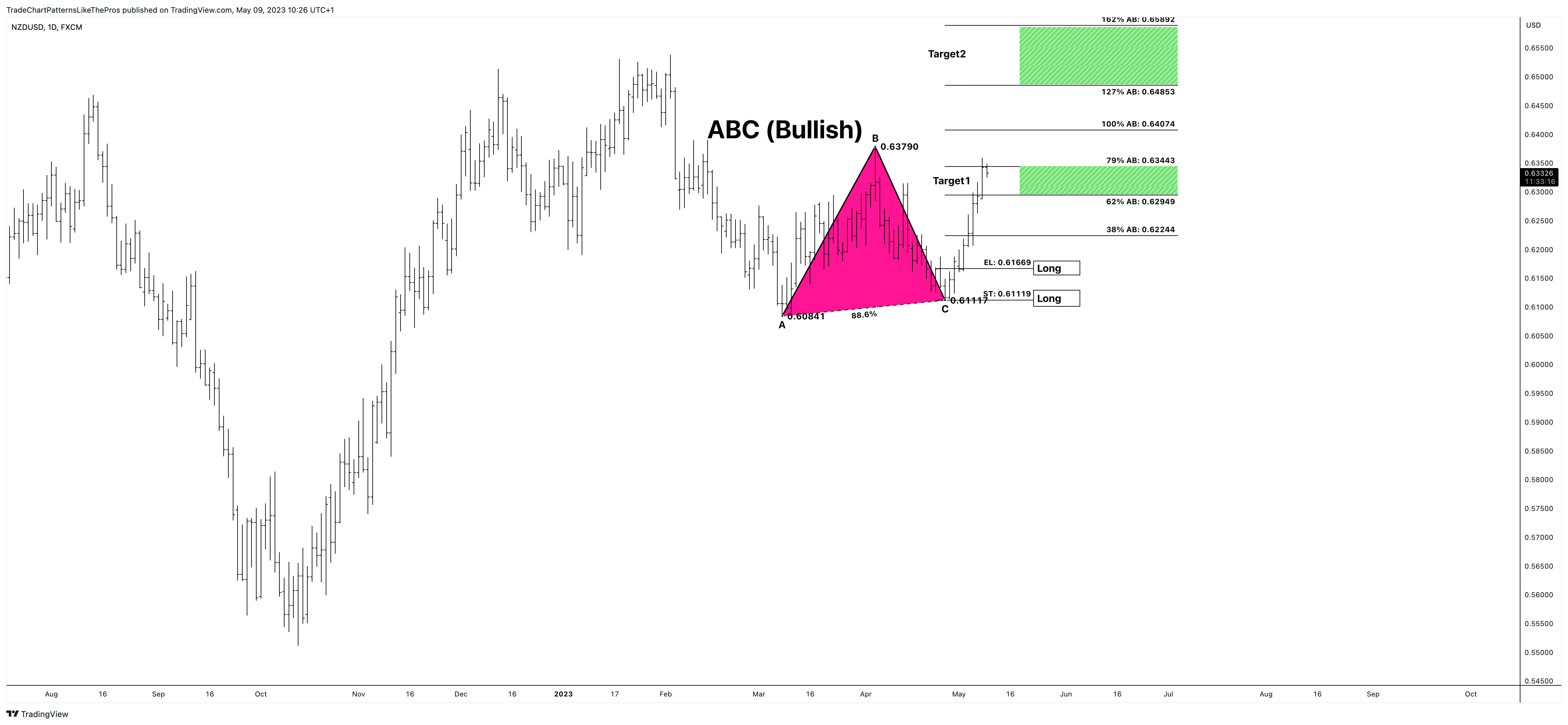 FX:NZDUSD Chart Image by TradeChartPatternsLikeThePros