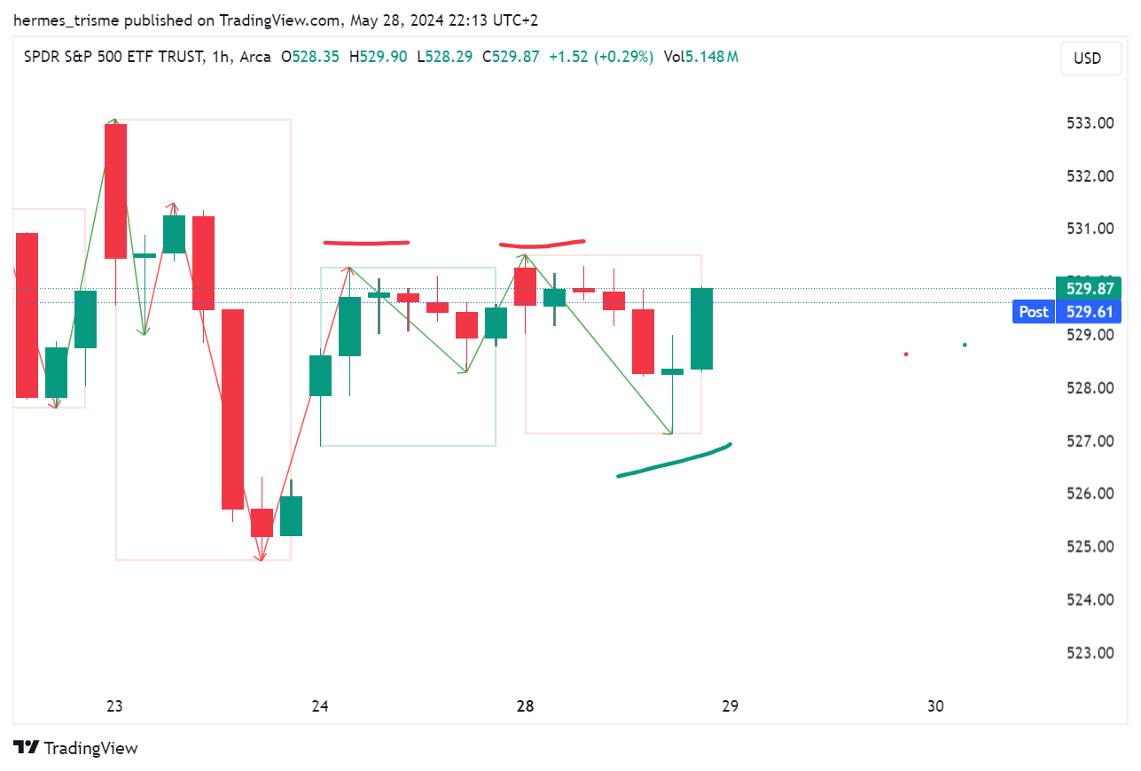 AMEX:SPY Chart Image by hermes_trisme