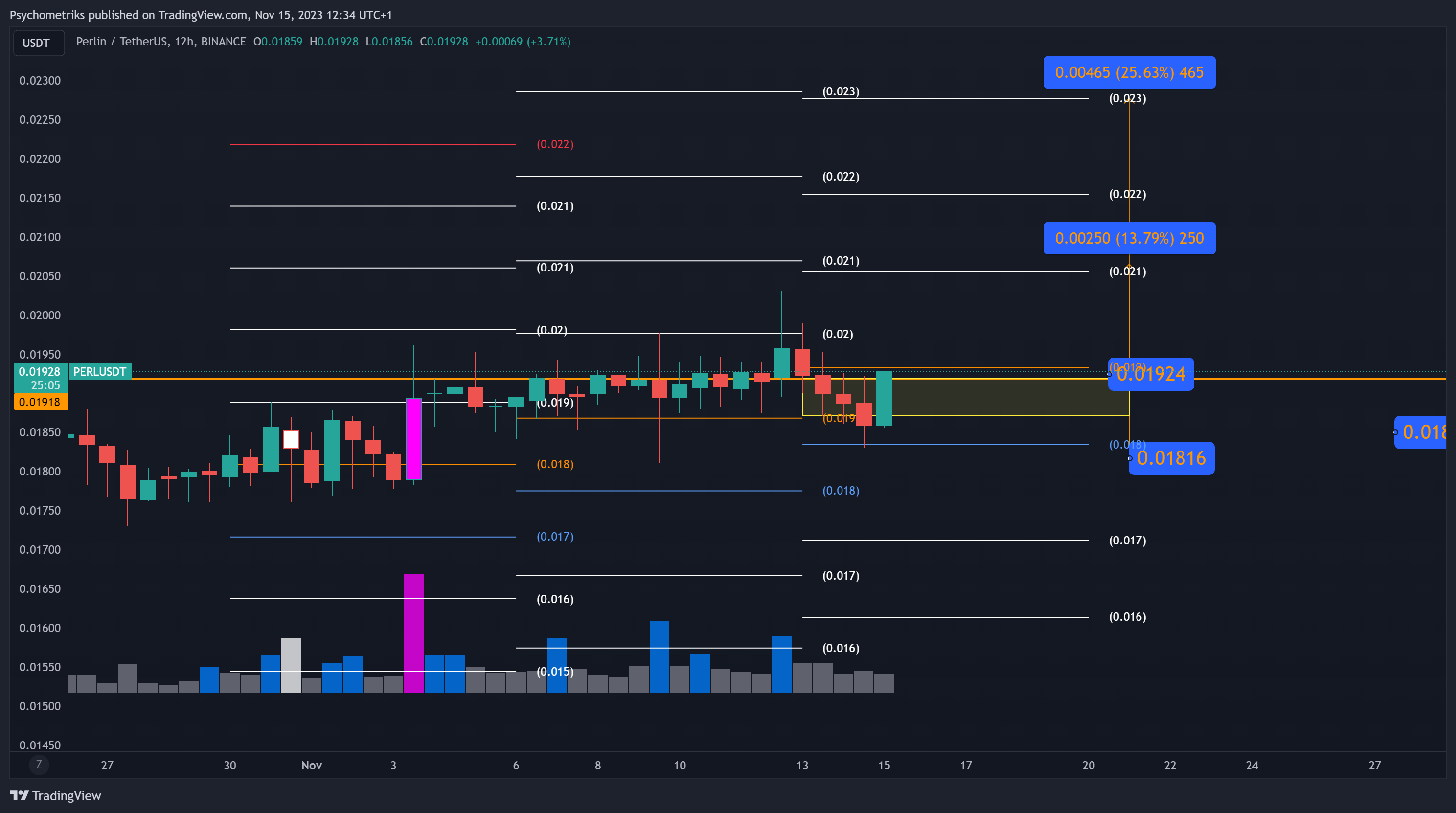 BINANCE:PERLUSDT Chart Image by Psychometriks