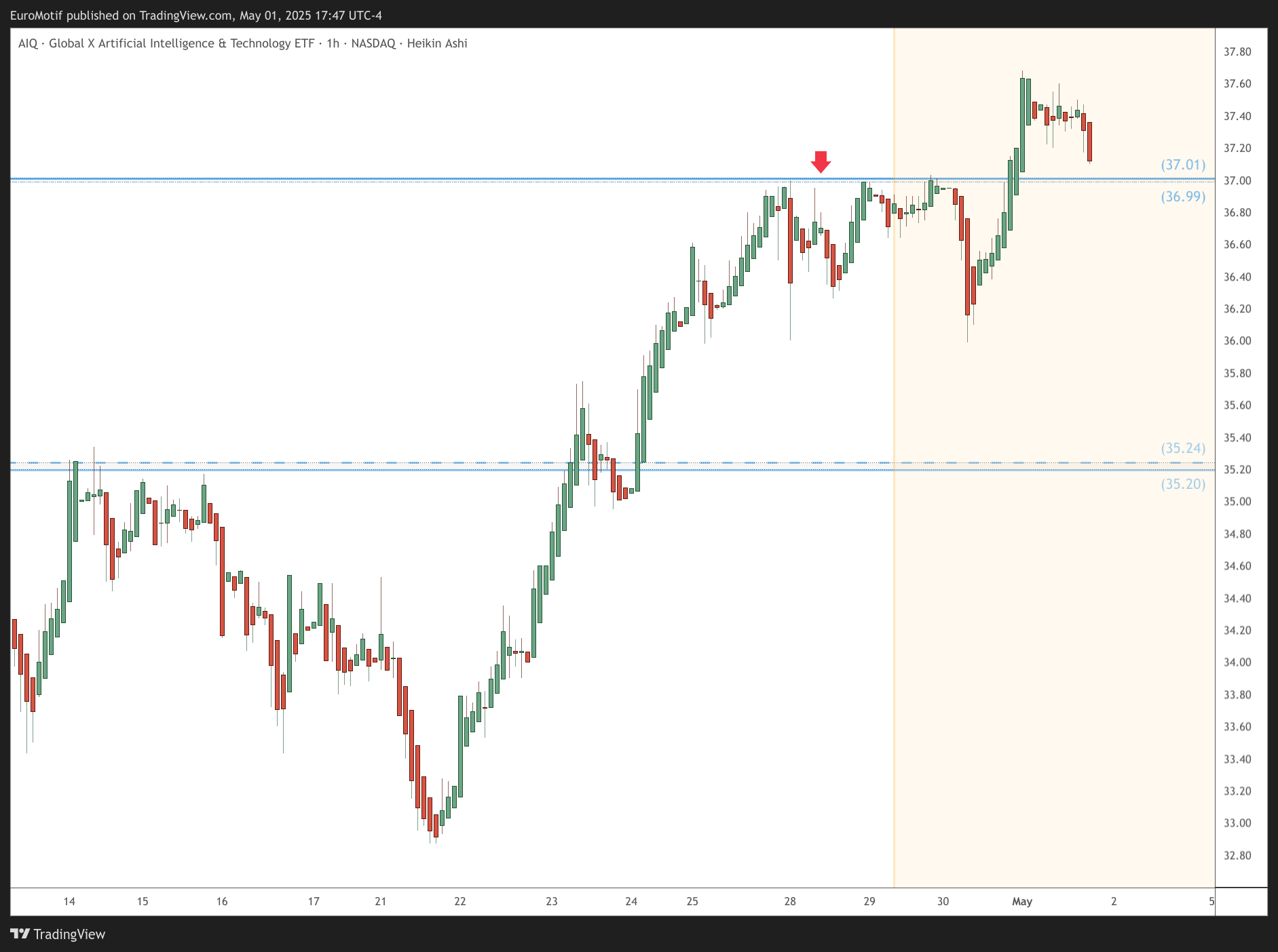 BATS:AIQ Chart Image by EuroMotif