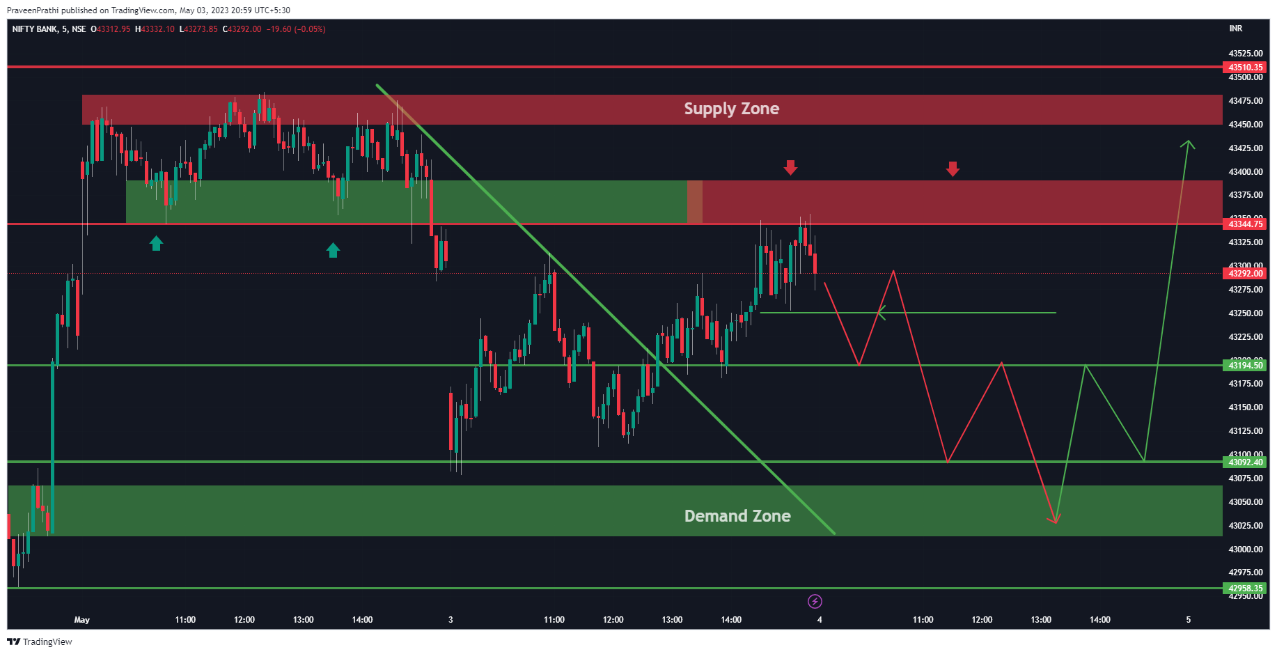 NSE:BANKNIFTY Chart Image by IIT-Trader