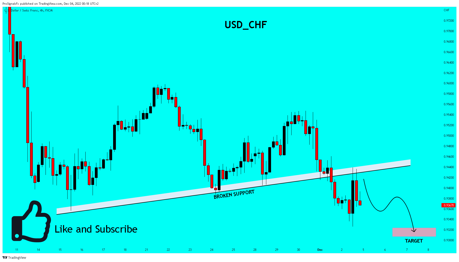FX:USDCHF Chart Image by ProSignalsFx