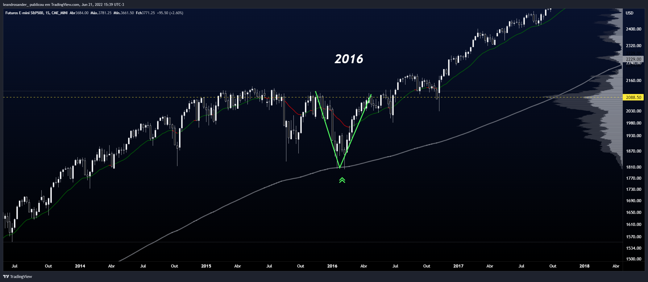 CME_MINI:ES1! Chart Image by leandrosander_