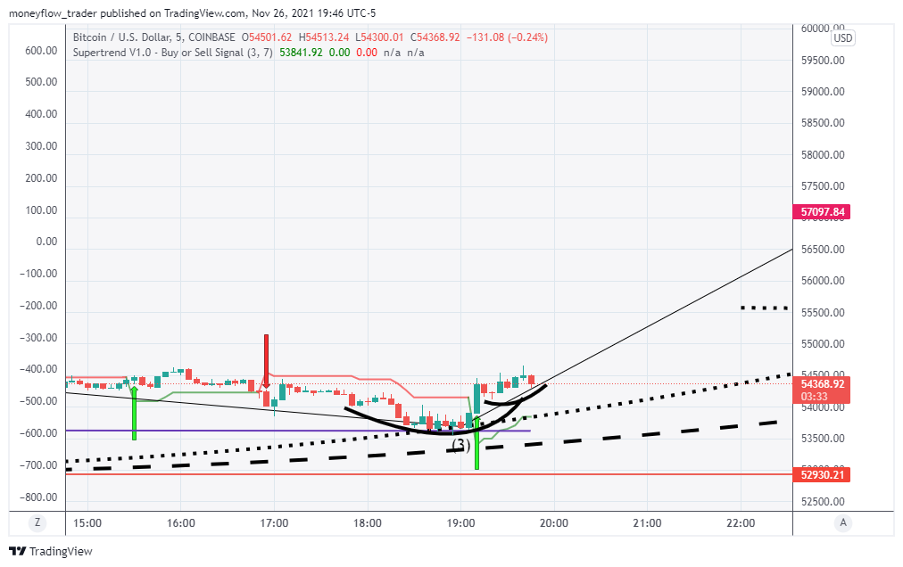 COINBASE:BTCUSD Chart Image by moneyflow_trader