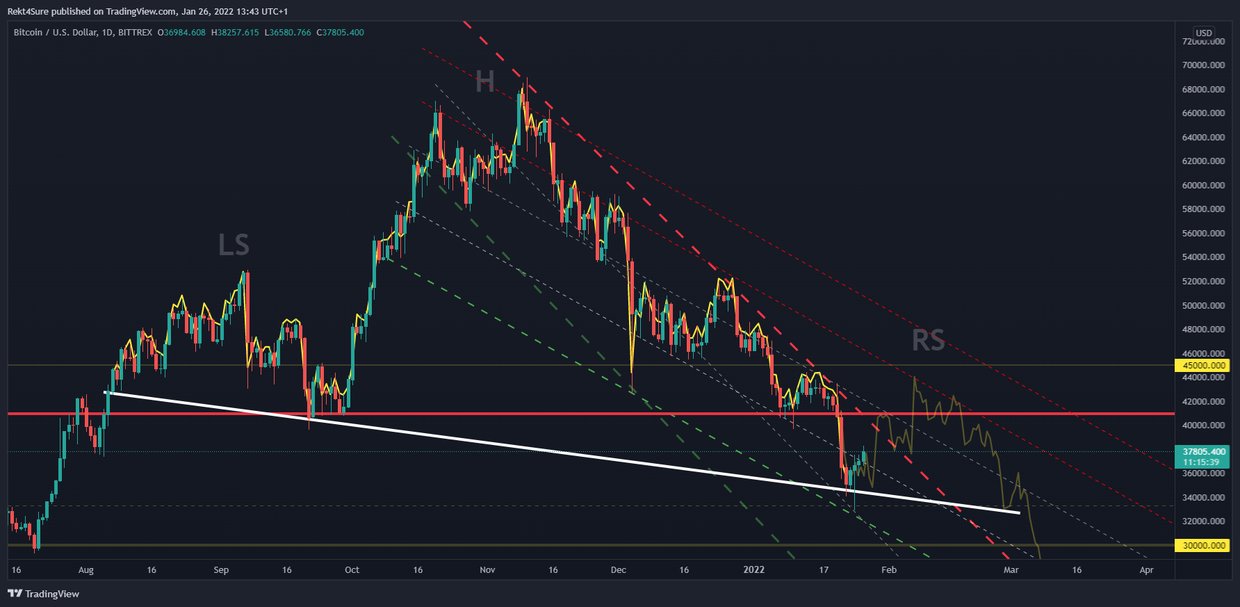 BITTREX:BTCUSD Chart Image by Rekt4Sure