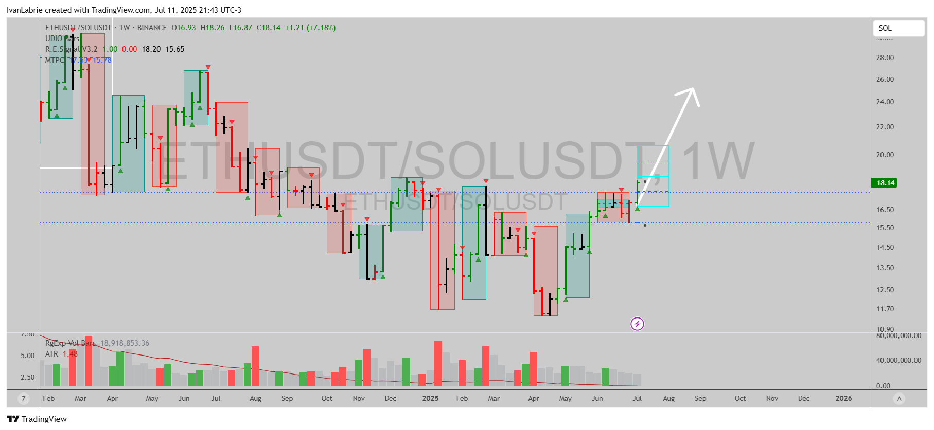 BINANCE:ETHUSDT/BINANCE:SOLUSDT Chart Image by IvanLabrie