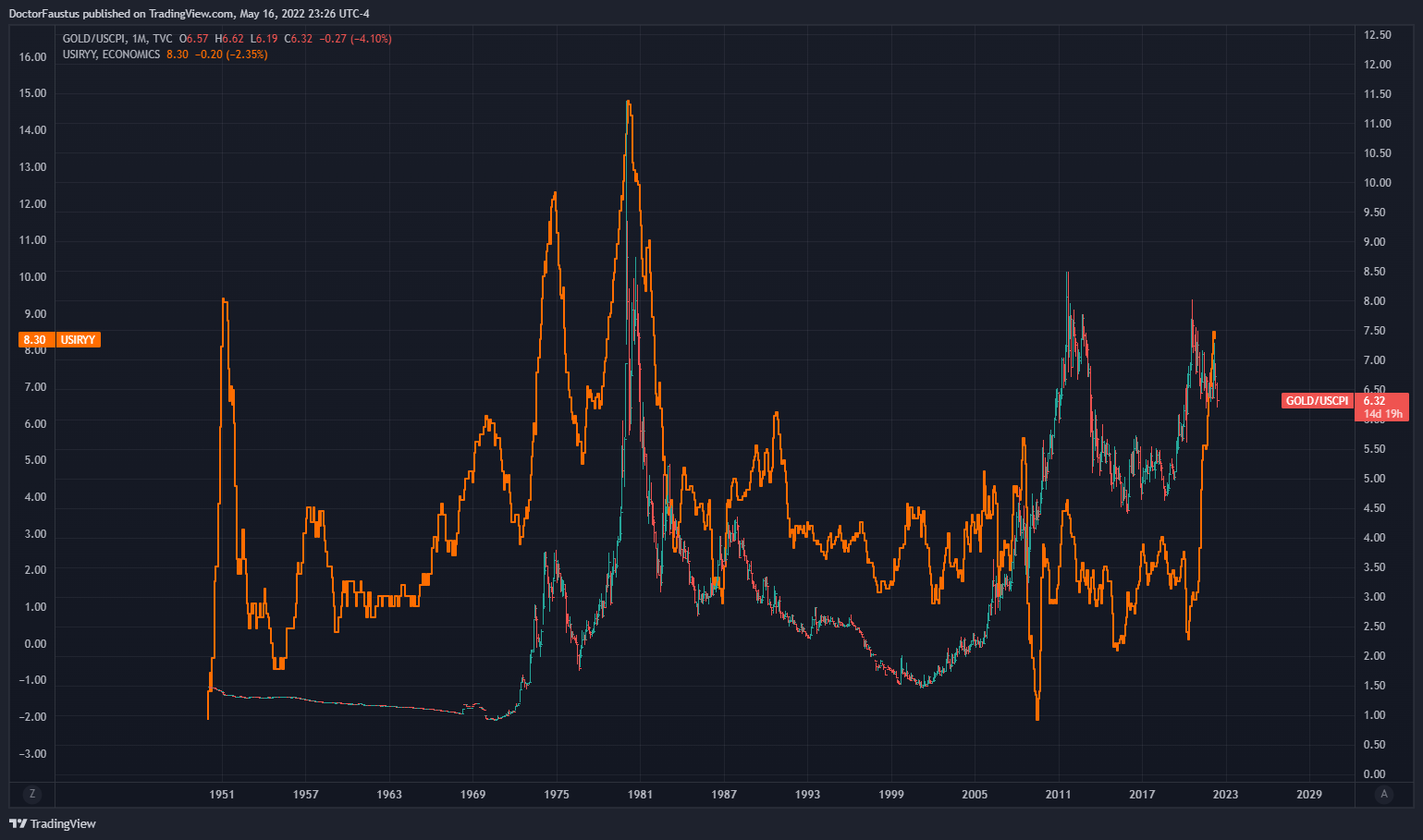 TVC:GOLD/ECONOMICS:USCPI Chart Image by DoctorFaustus
