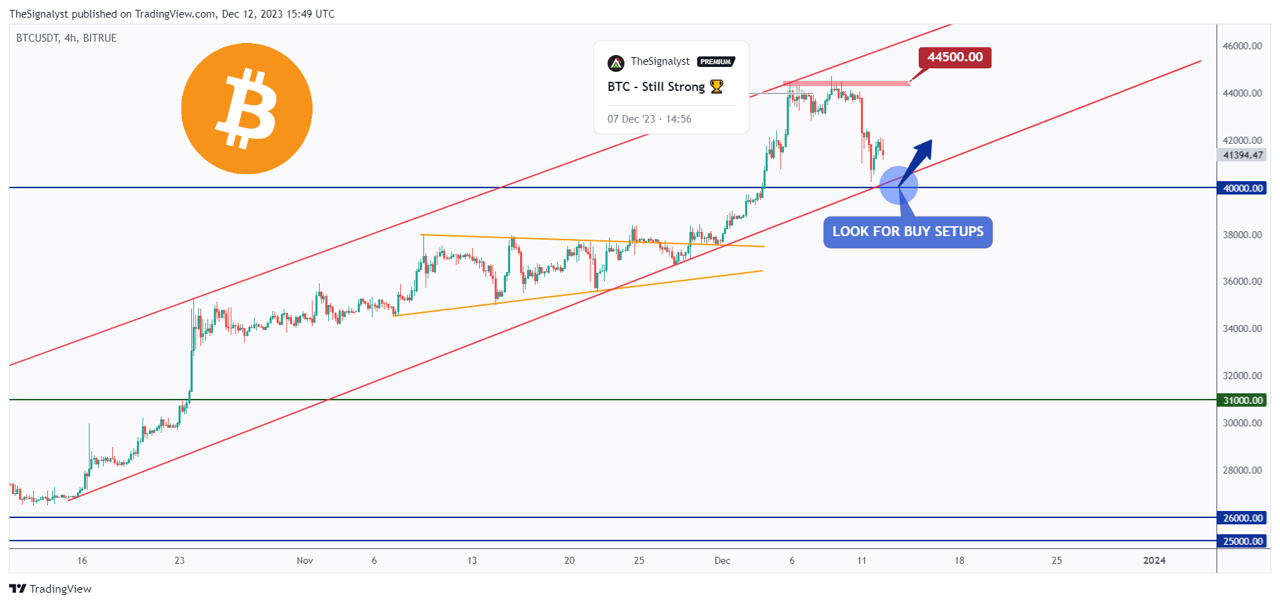 BITRUE:BTCUSDT Chart Image by TheSignalyst