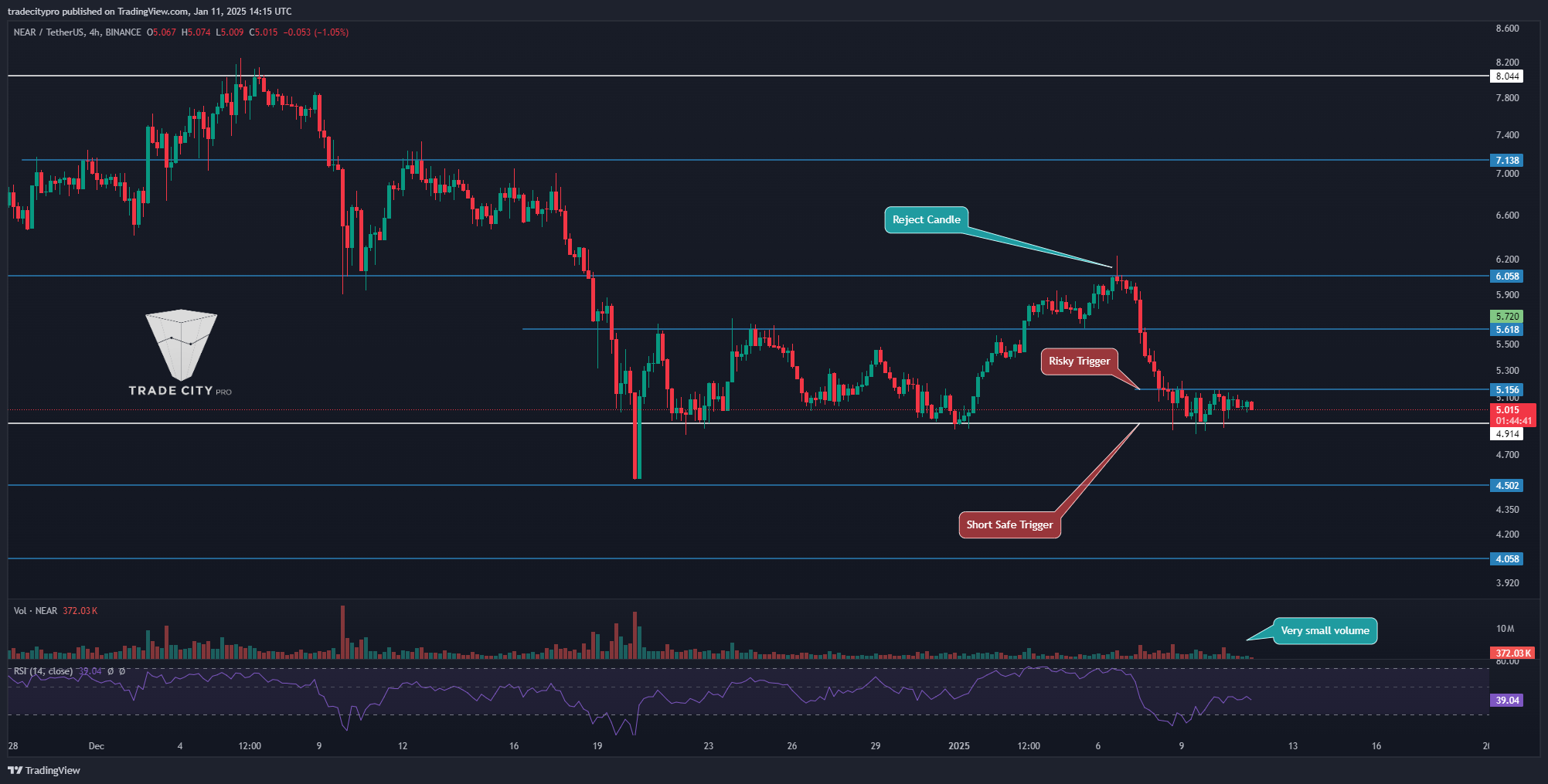 BINANCE:NEARUSDT Chart Image by tradecitypro