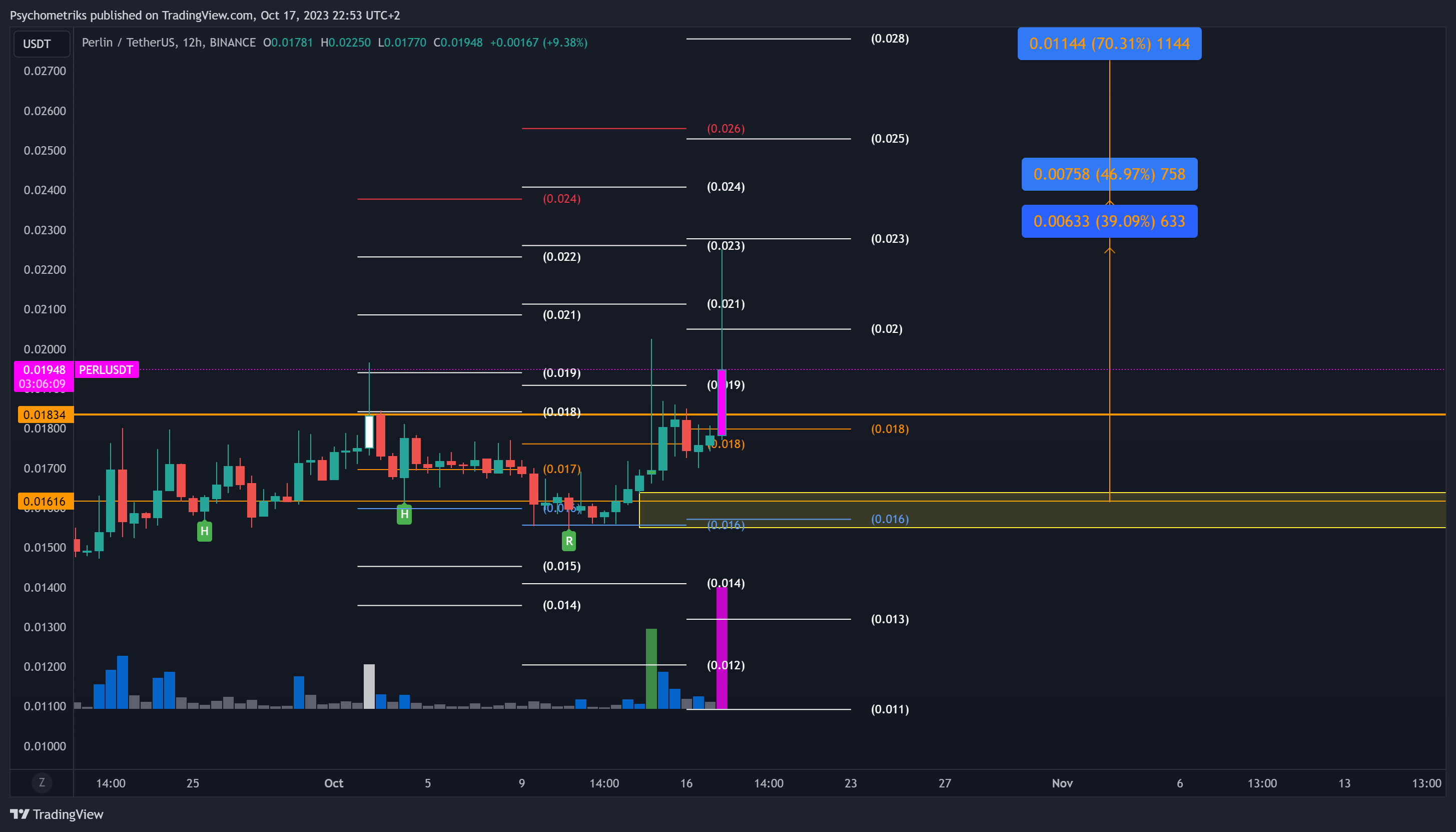 BINANCE:PERLUSDT Chart Image by Psychometriks