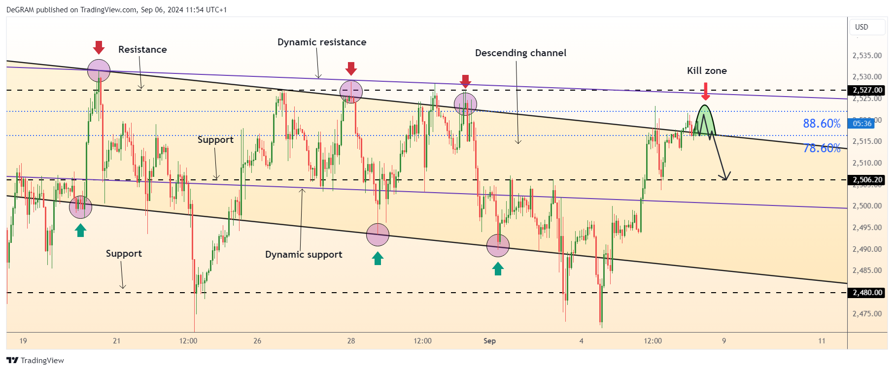 FX:XAUUSD Chart Image by DeGRAM