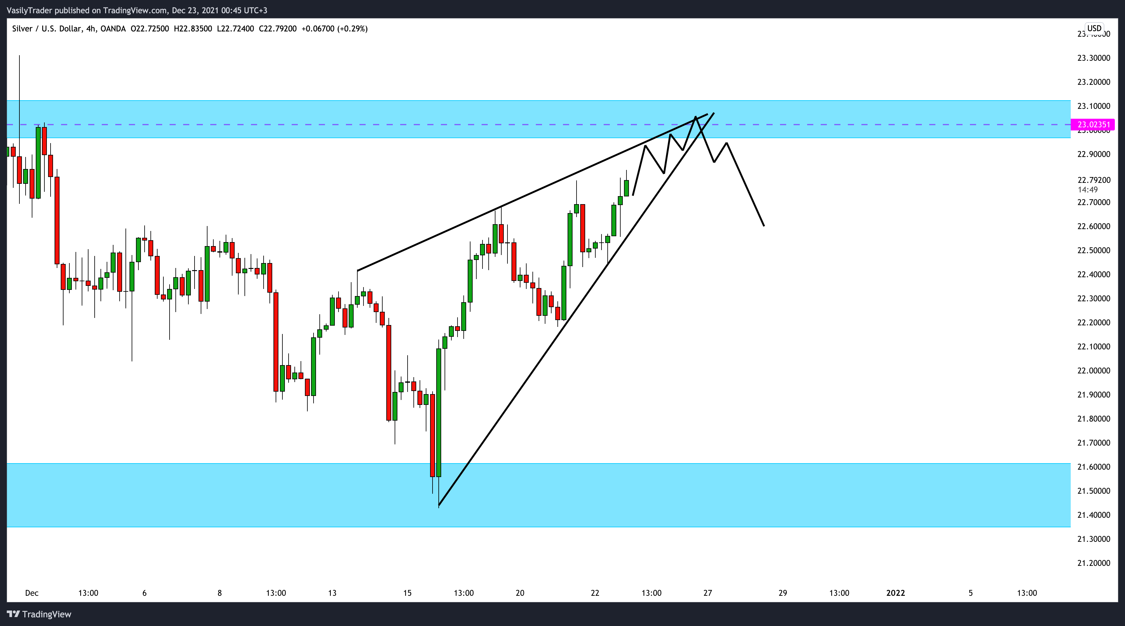 OANDA:XAGUSD Chart Image by VasilyTrader