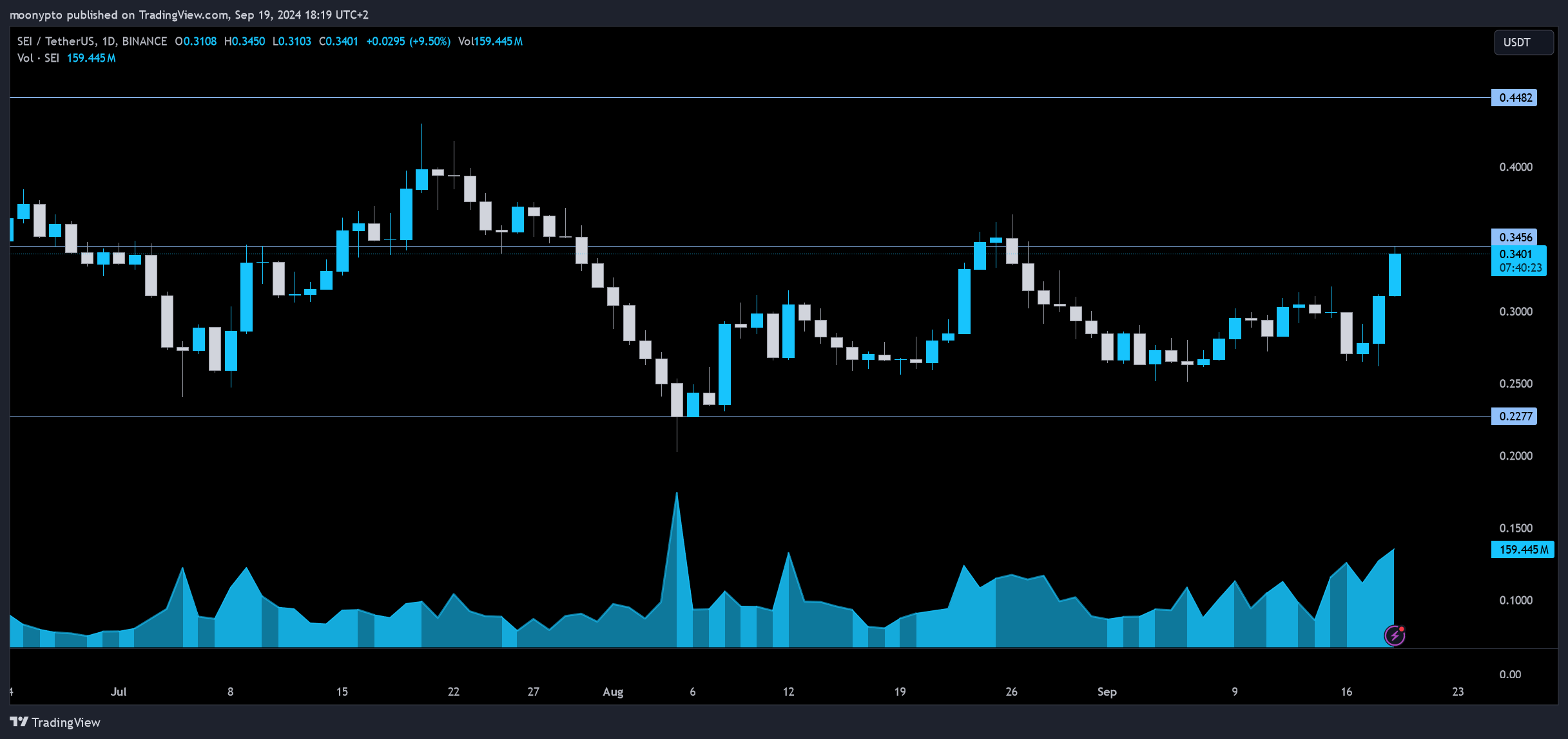 BINANCE:SEIUSDT Chart Image by moonypto