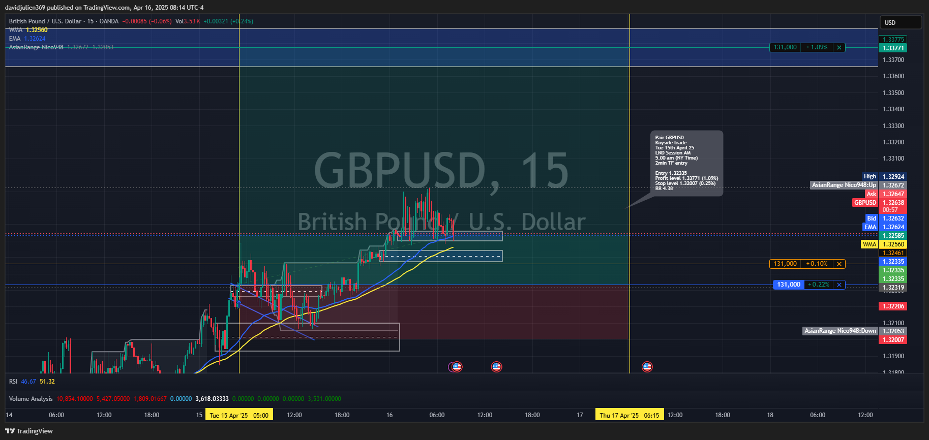 OANDA:GBPUSD Chart Image by davidjulien369