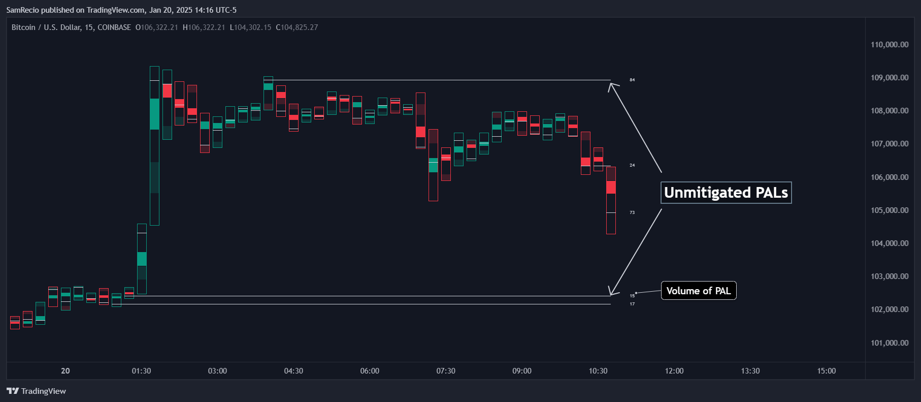 COINBASE:BTCUSD Chart Image by SamRecio