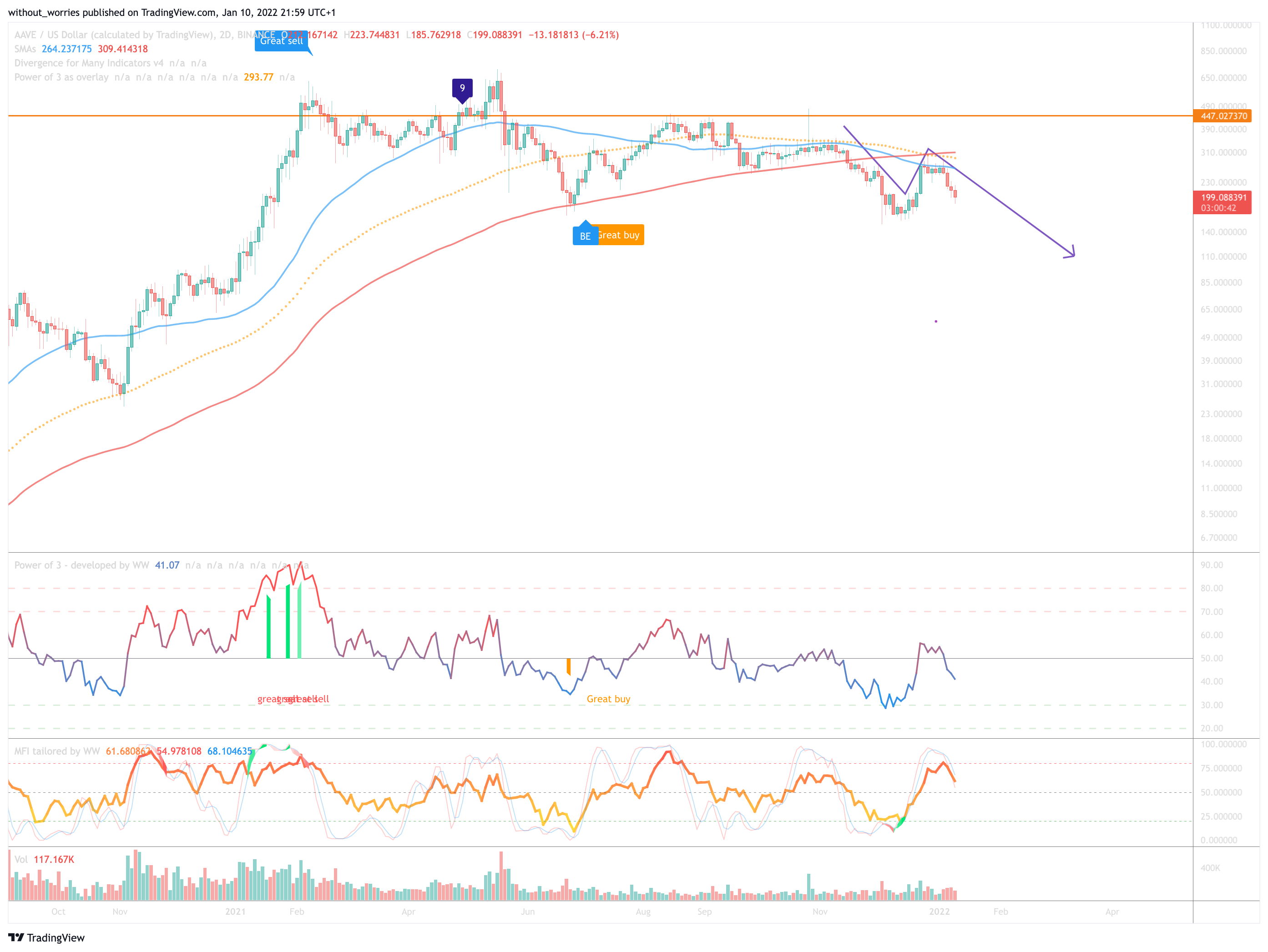 BINANCE:AAVEUSD Chart Image by without_worries