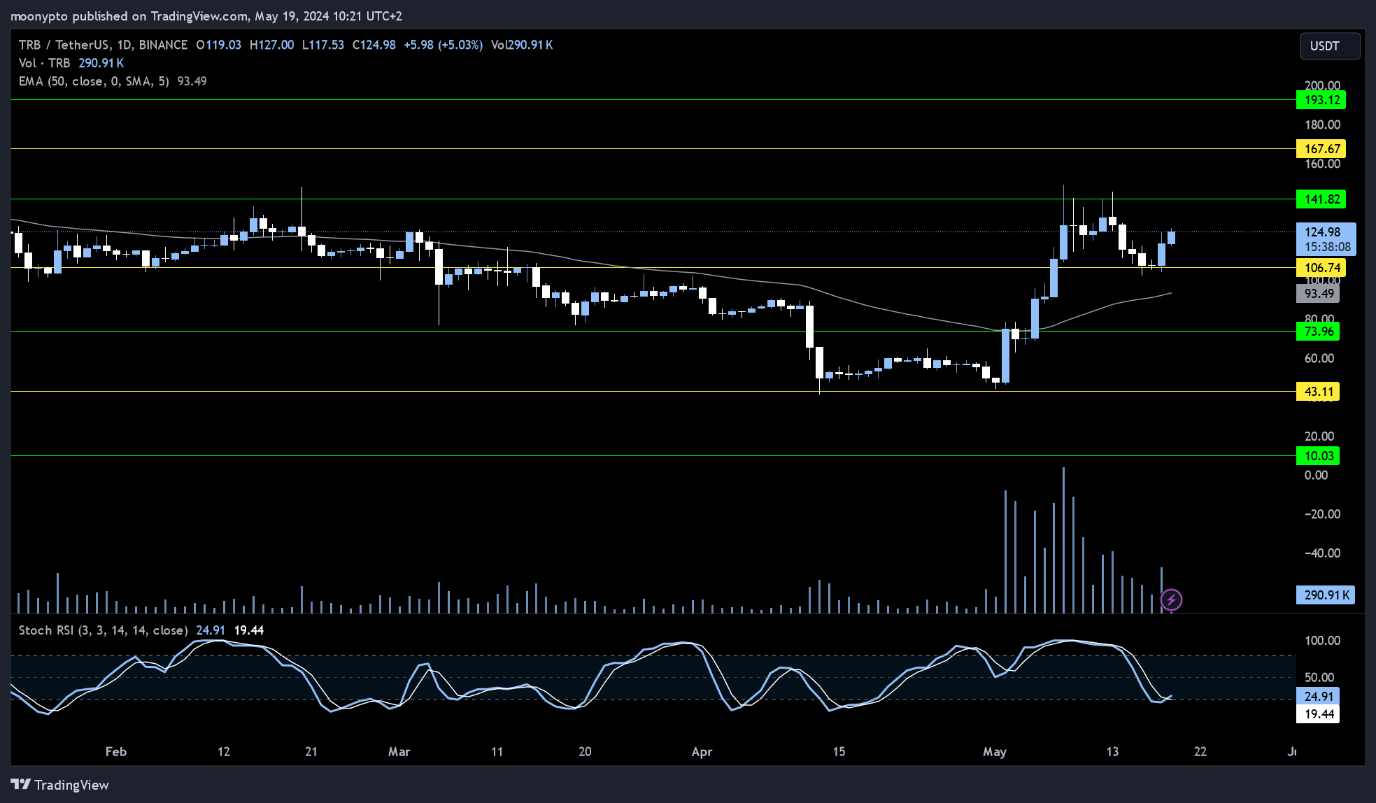BINANCE:TRBUSDT Chart Image by moonypto