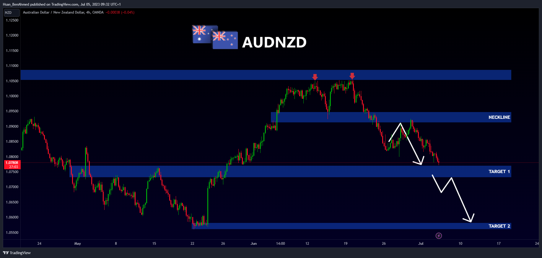 OANDA:AUDNZD Chart Image by Hsan_BenAhmed