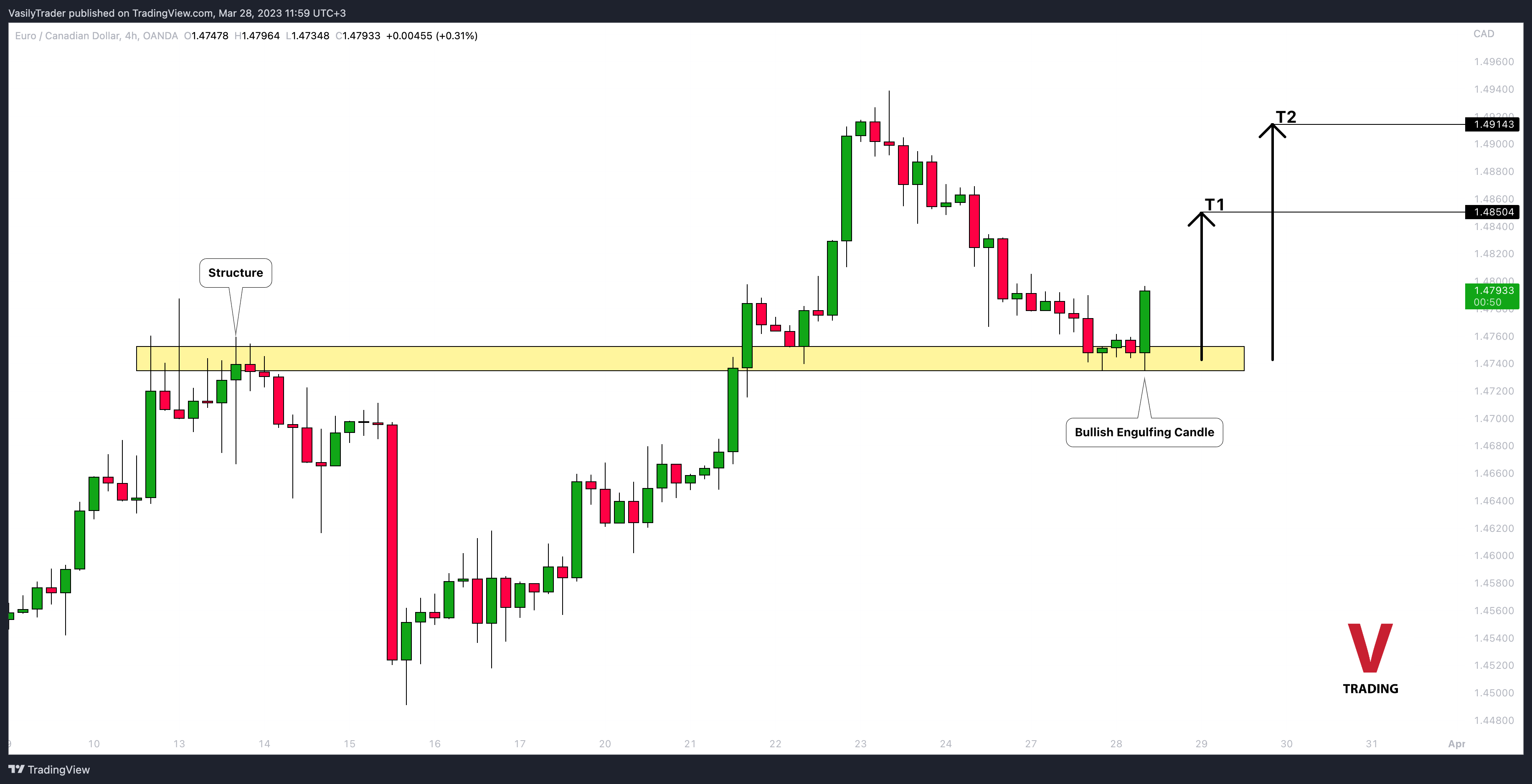 OANDA:EURCAD Chart Image by VasilyTrader
