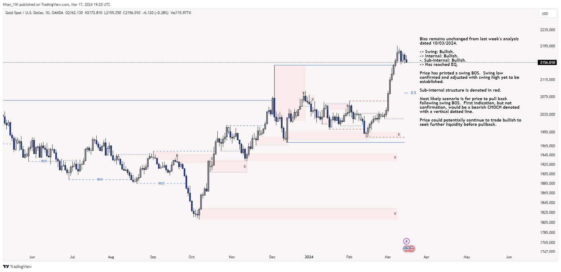 OANDA:XAUUSD Chart Image by Khan_YIK