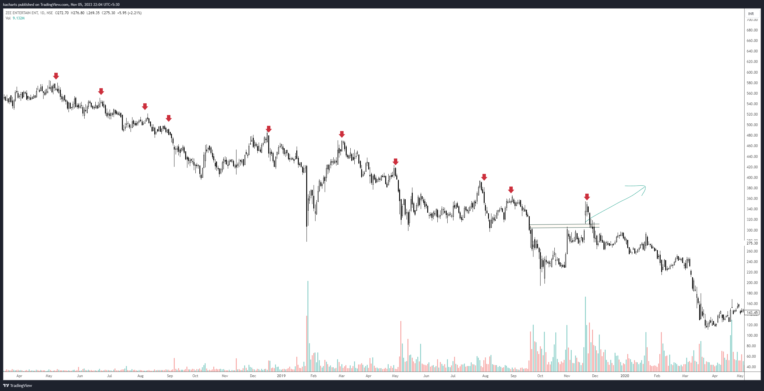 NSE:ZEEL Chart Image by kacharts