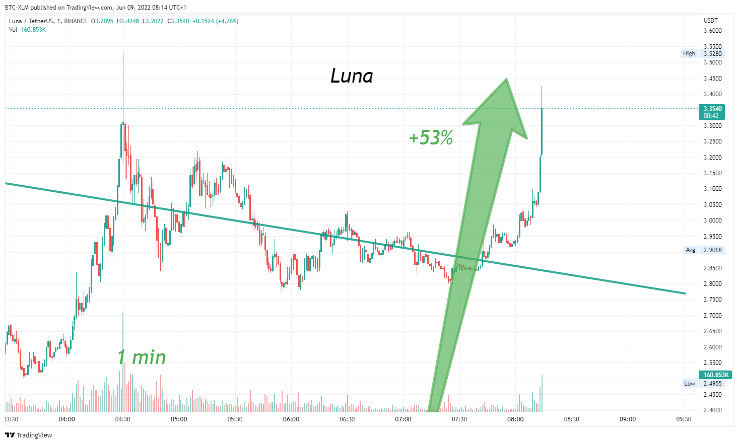 BINANCE:LUNAUSDT Chart Image by BTC-XLM