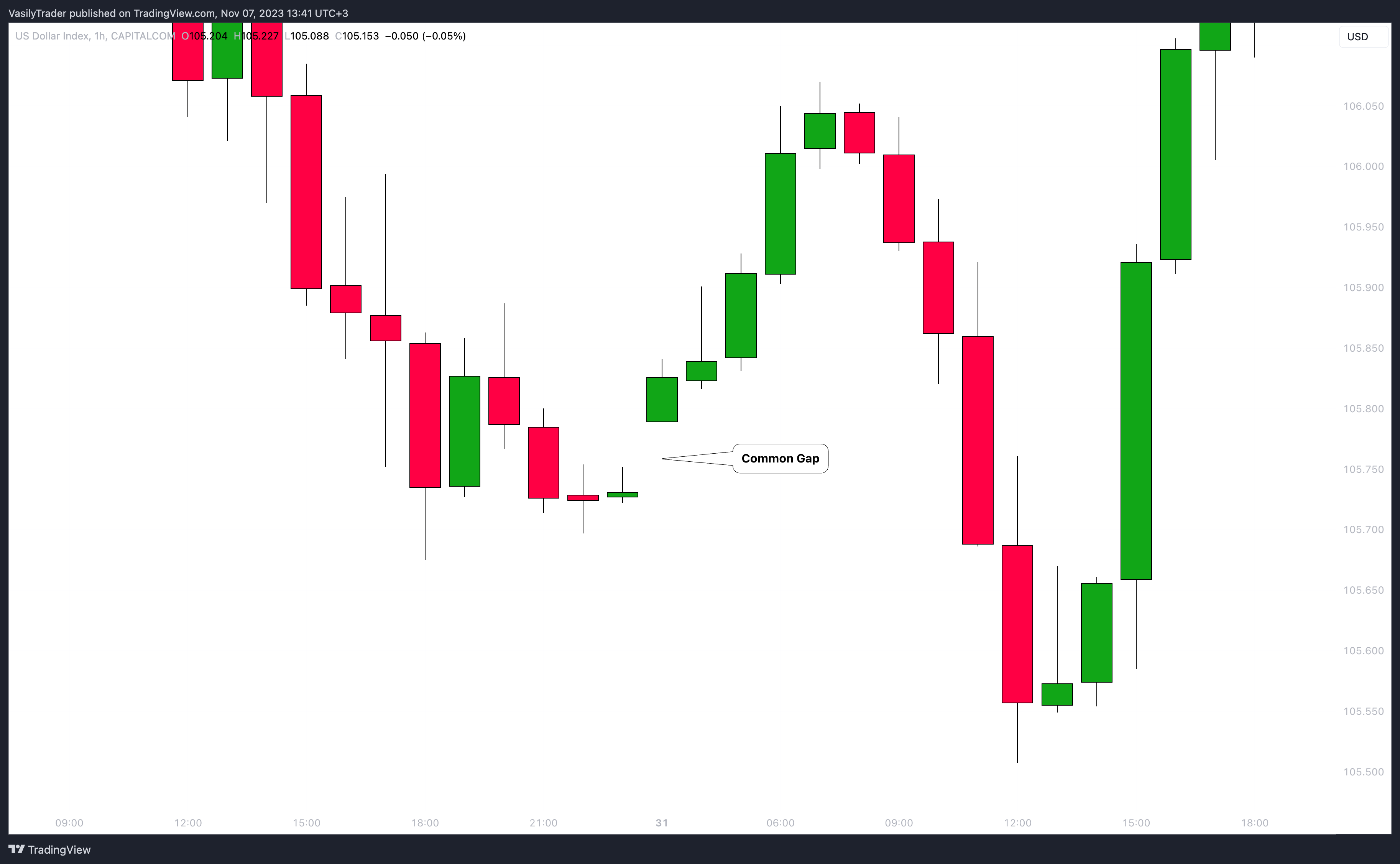 CAPITALCOM:DXY Chart Image by VasilyTrader