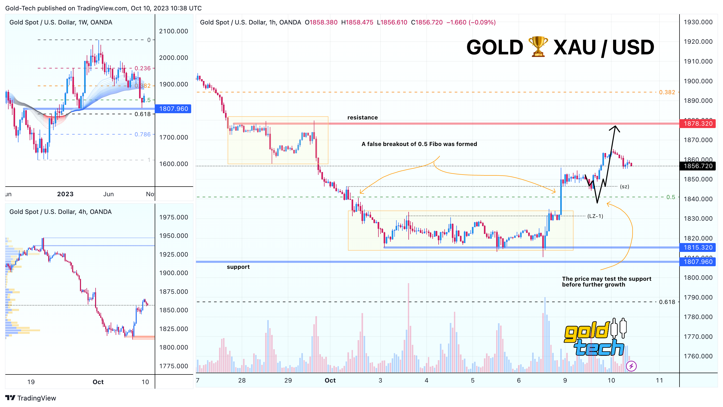 OANDA:XAUUSD Chart Image by AndeWave