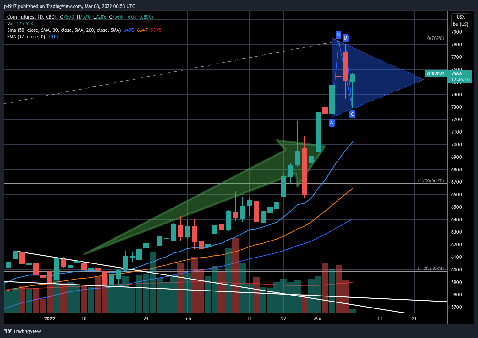 CBOT:ZC1! Chart Image by p4917