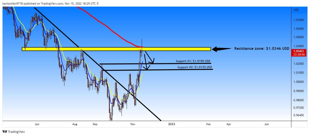 FOREXCOM:EURUSD Chart Image by harisonhbn9718