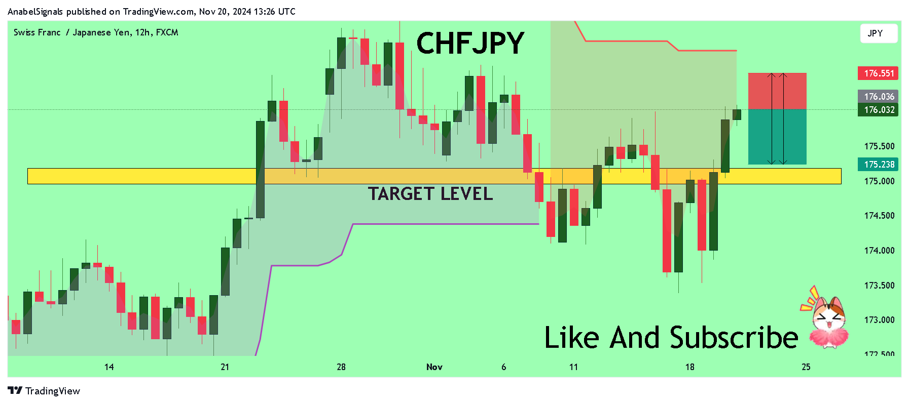 FX:CHFJPY Chart Image by AnabelSignals