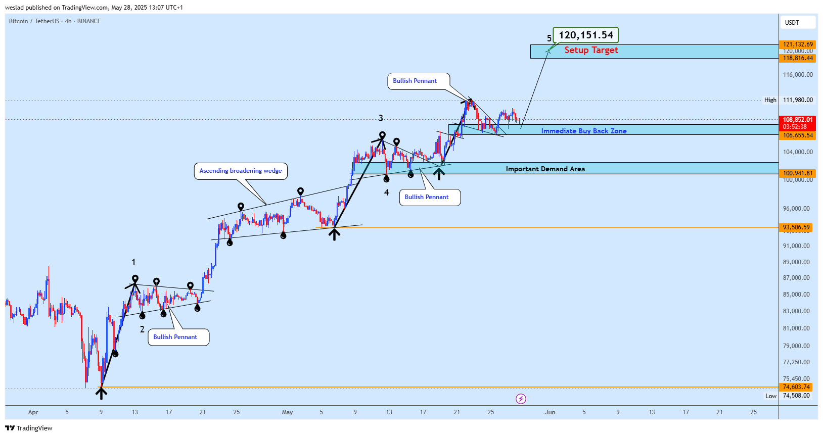 BINANCE:BTCUSDT Chart Image by weslad