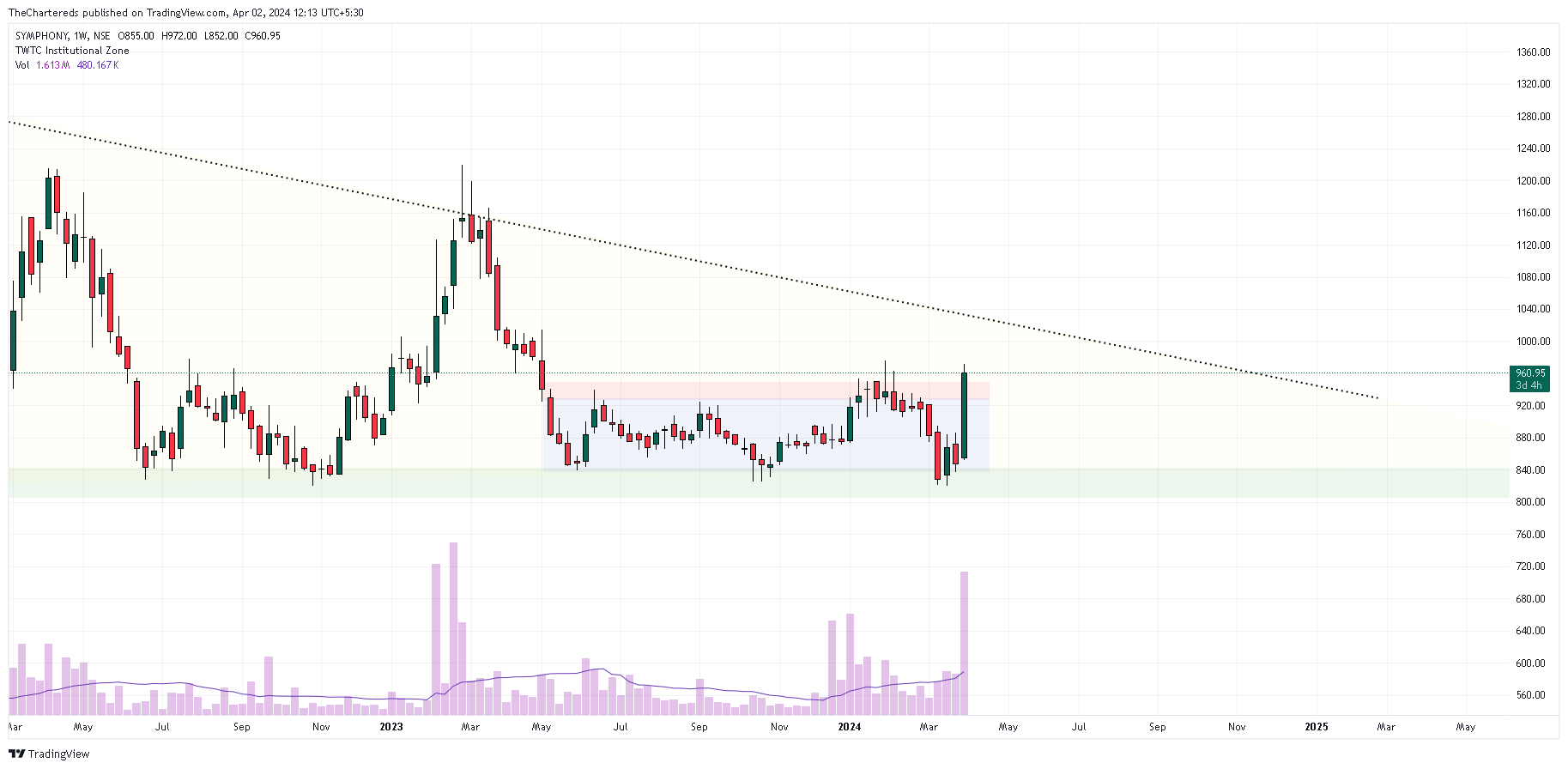 NSE:SYMPHONY Chart Image by TheChartereds
