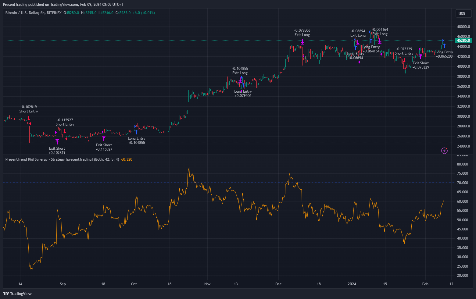 BITFINEX:BTCUSD Chart Image by PresentTrading