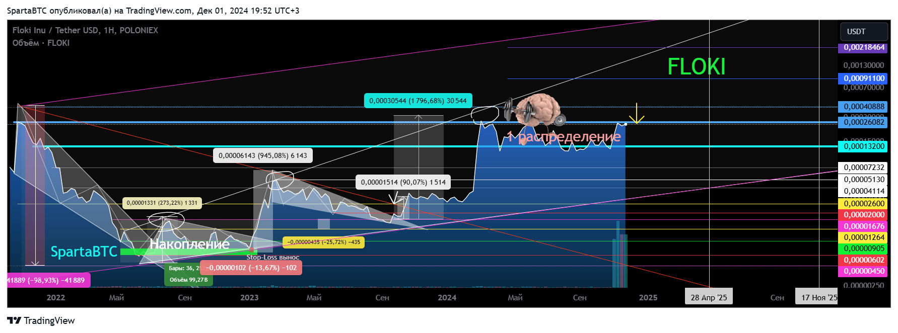 POLONIEX:FLOKIUSDT Chart Image by SpartaBTC