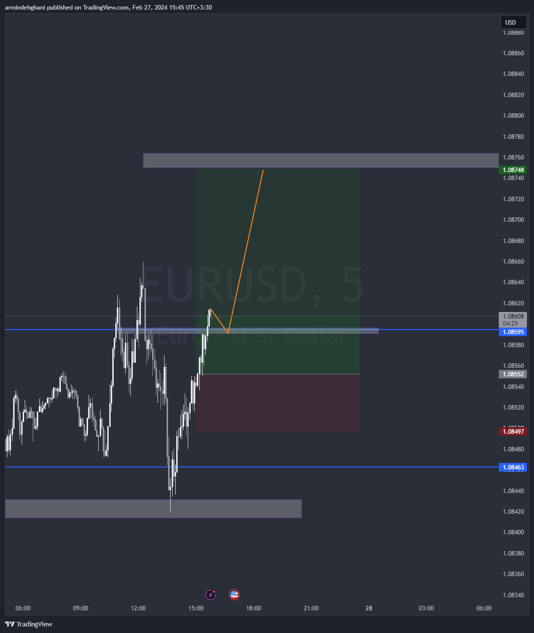 OANDA:EURUSD Chart Image by armindehghani