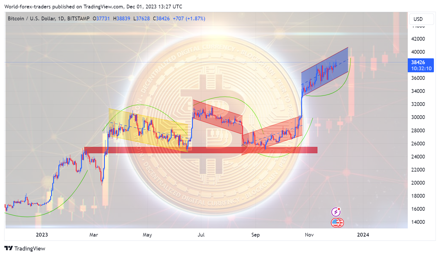 BITSTAMP:BTCUSD Chart Image by SMC-Trading-Point