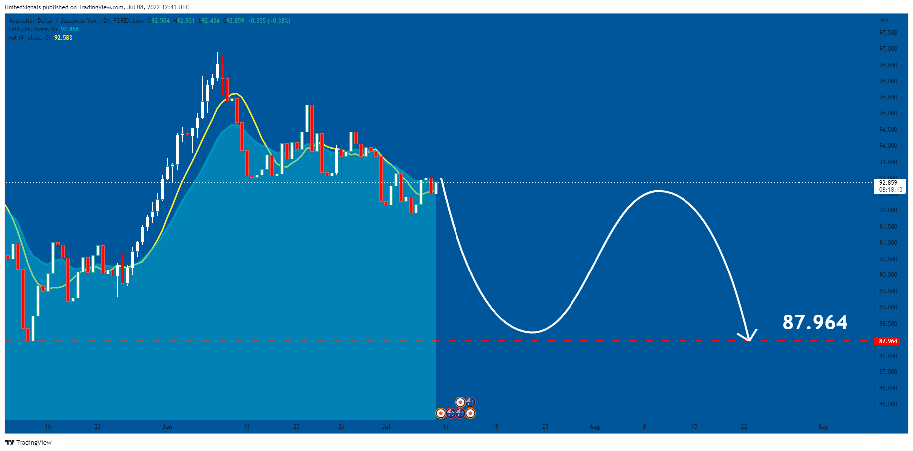 FOREXCOM:AUDJPY Chart Image by UnitedSignals