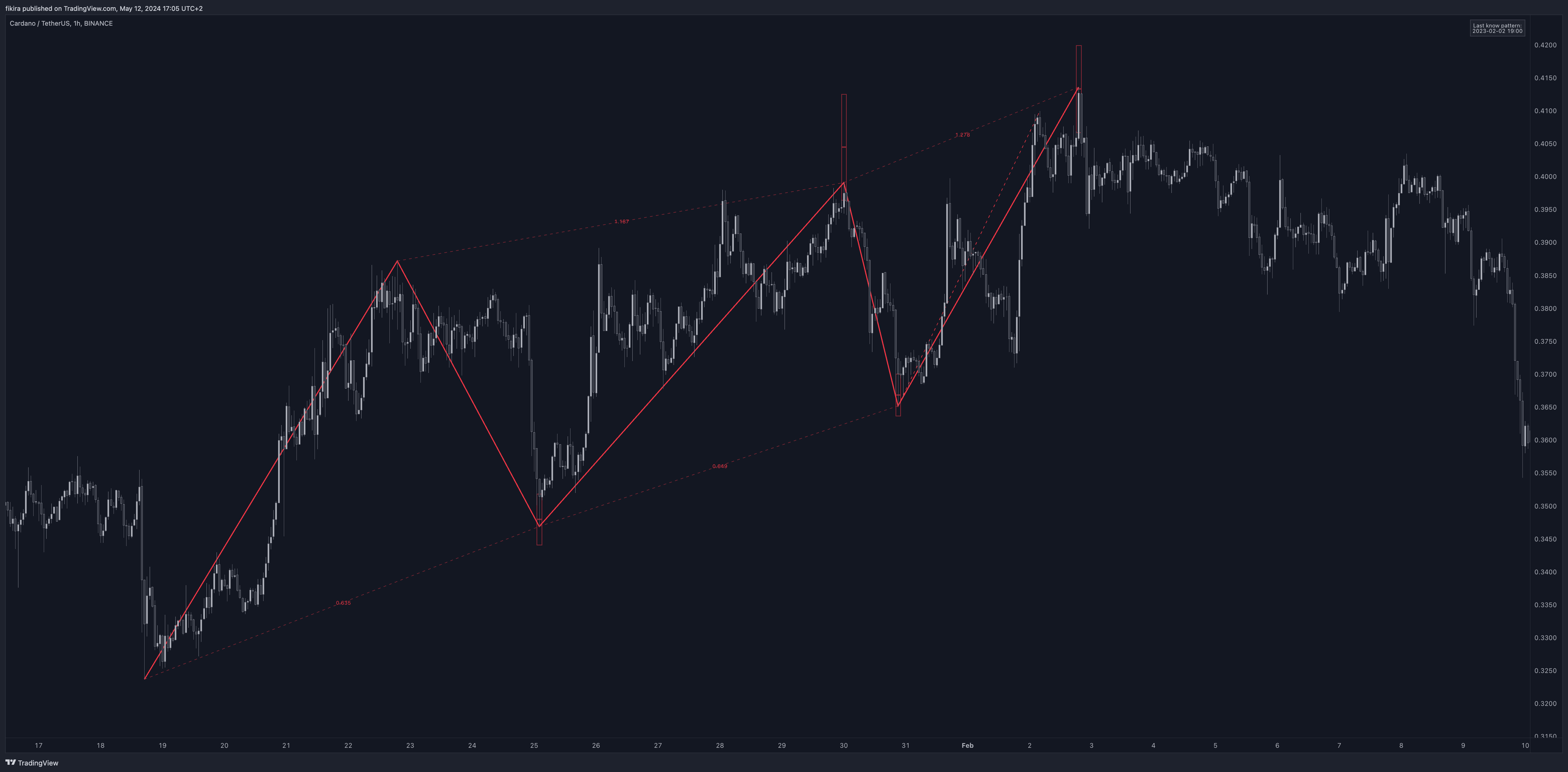 BINANCE:ADAUSDT Chart Image by fikira