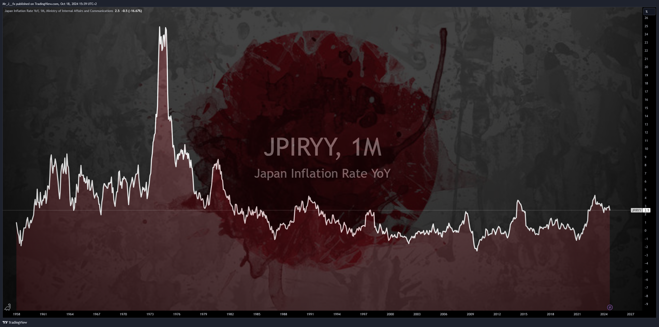 ECONOMICS:JPIRYY Chart Image by Mr_J__fx