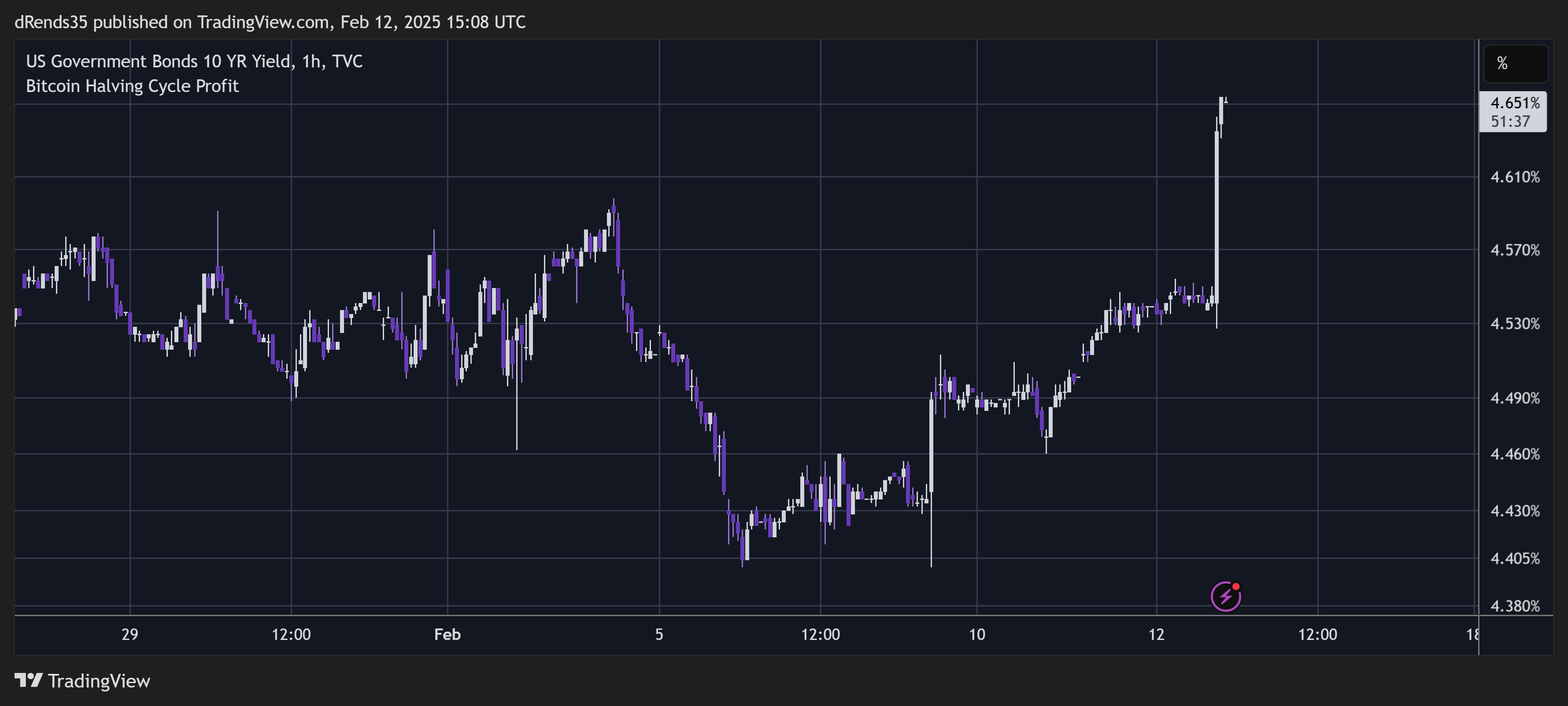 TVC:US10Y Chart Image by dRends35