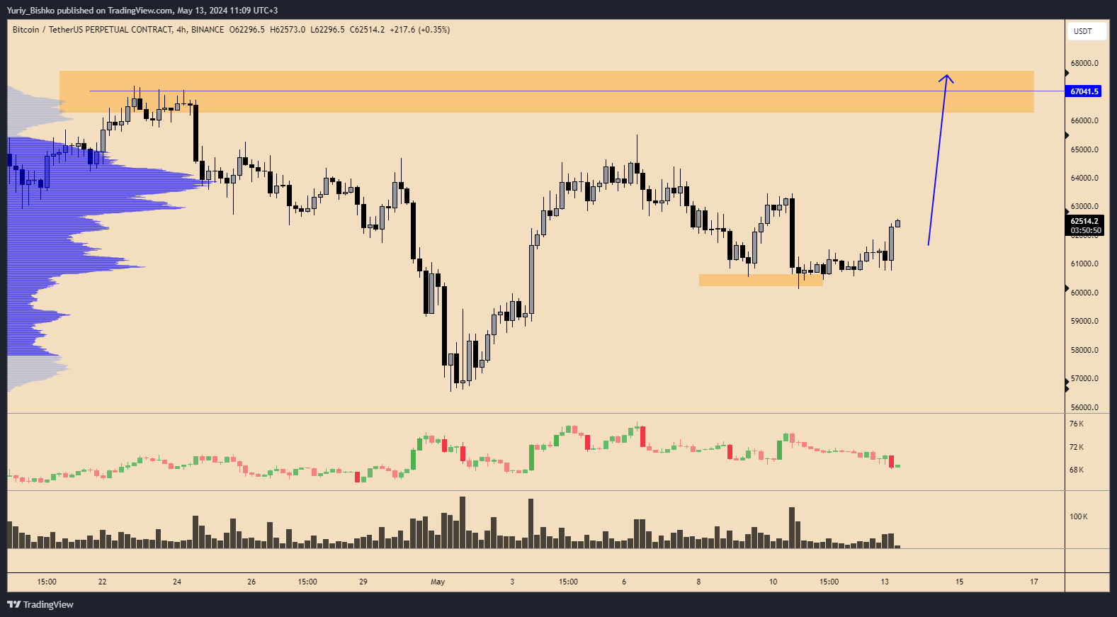 BINANCE:BTCUSDT.P Chart Image by Yuriy_Bishko