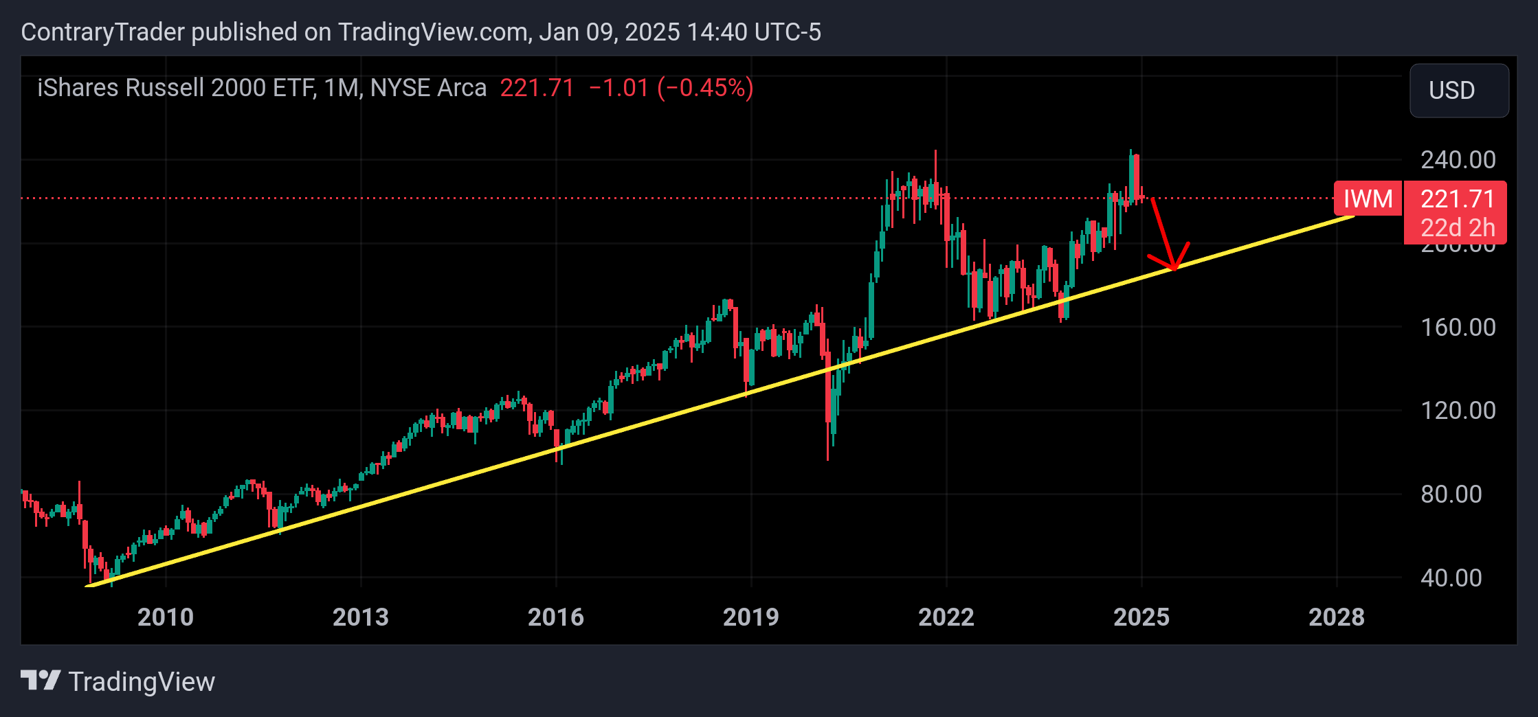 BATS:IWM Chart Image by ContraryTrader