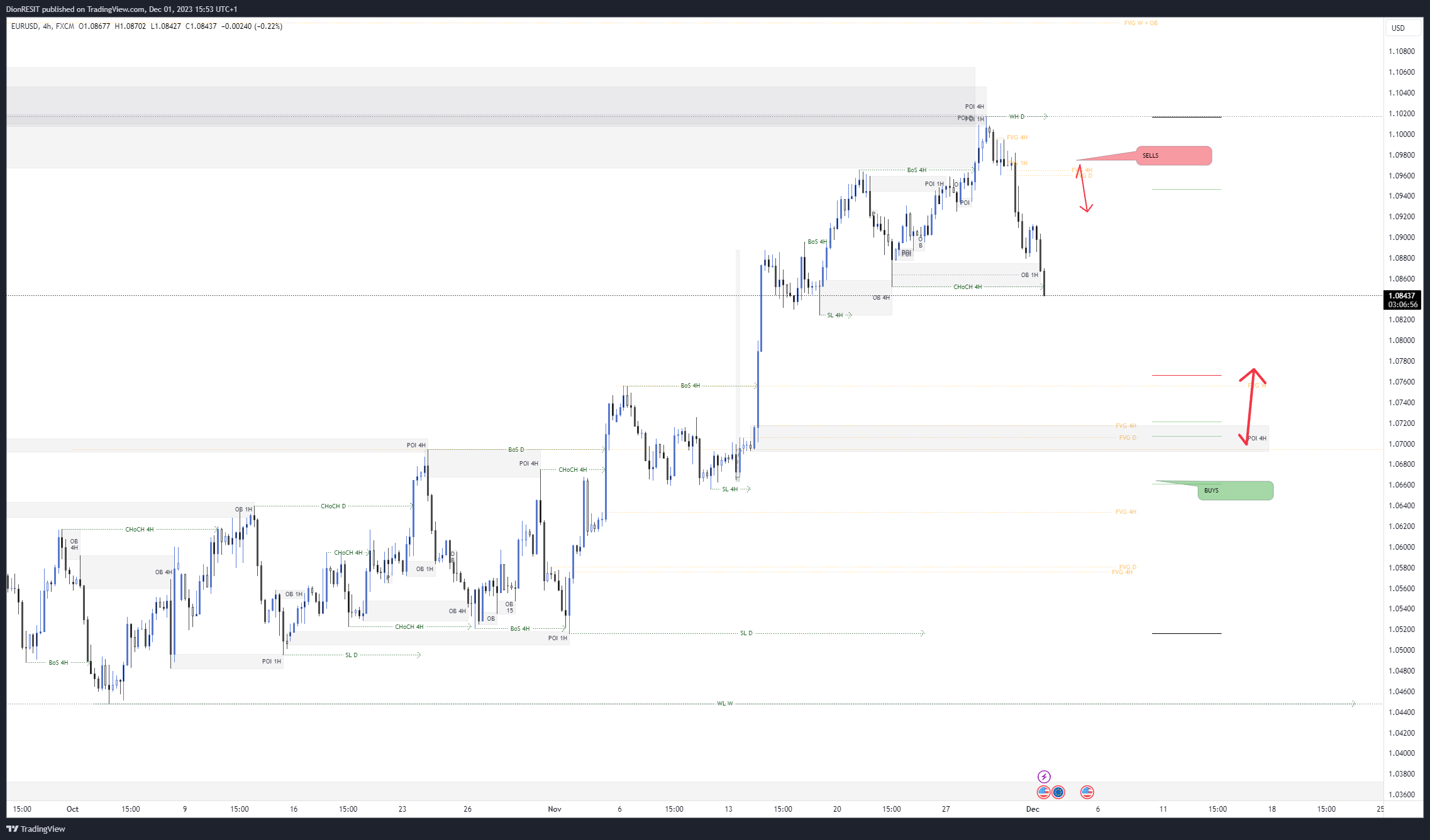 FX:EURUSD Chart Image by Dion-FX