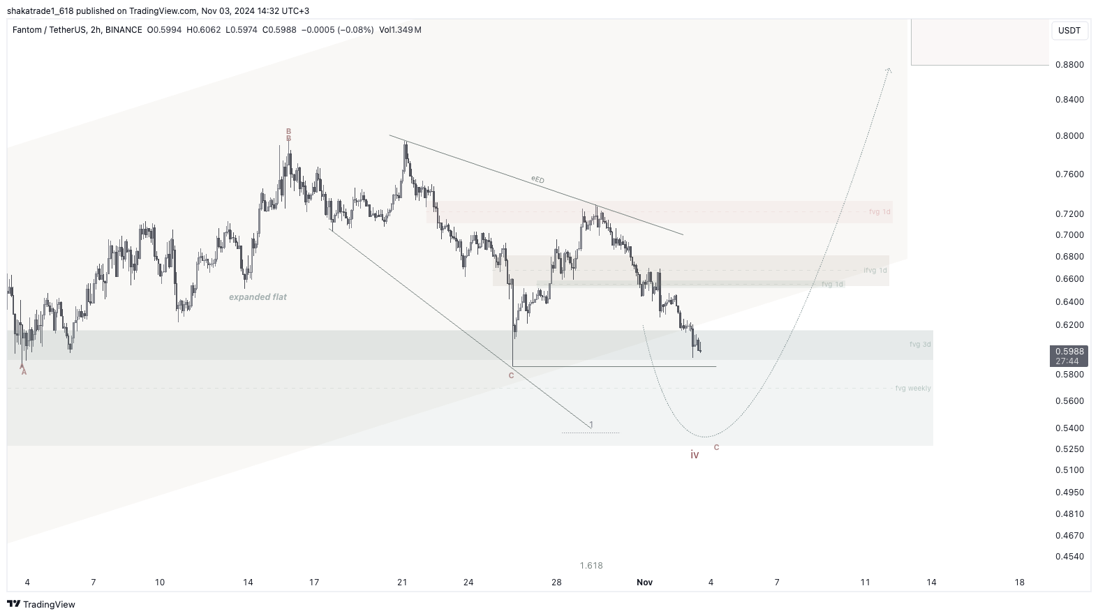 BINANCE:FTMUSDT Chart Image by shakatrade1_618