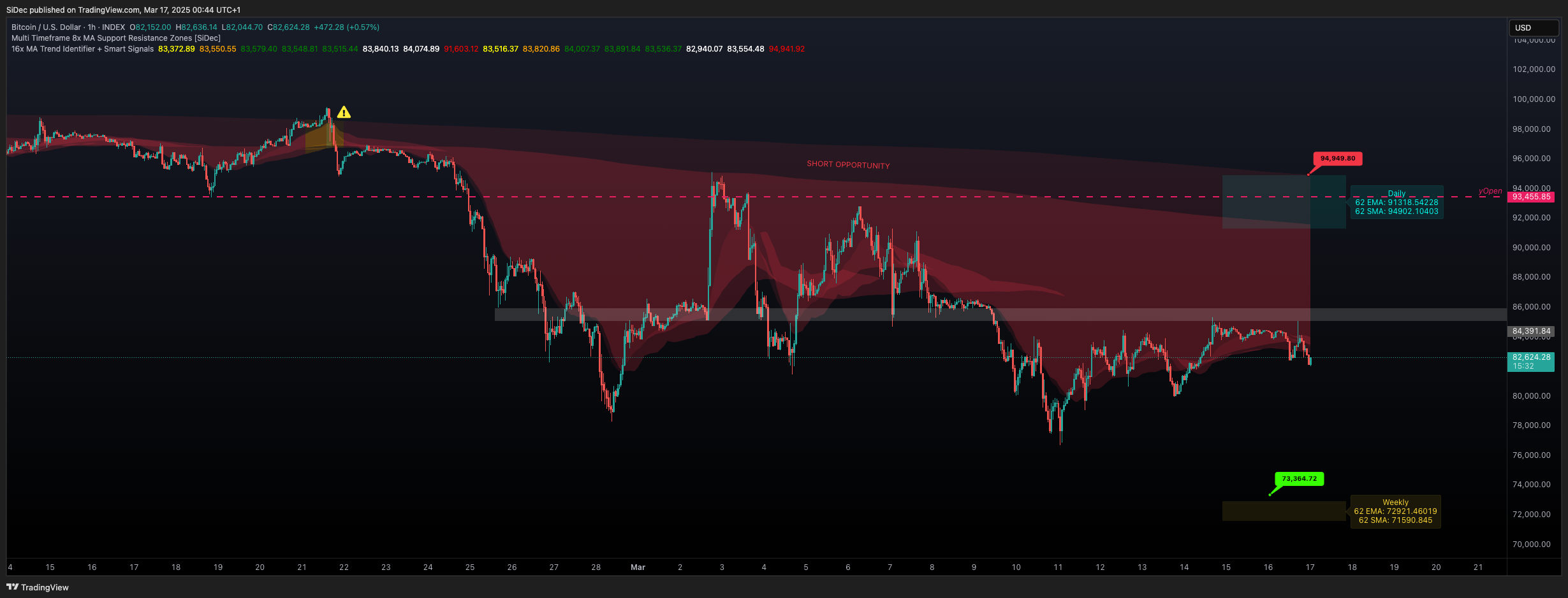 INDEX:BTCUSD Chart Image by SiDec