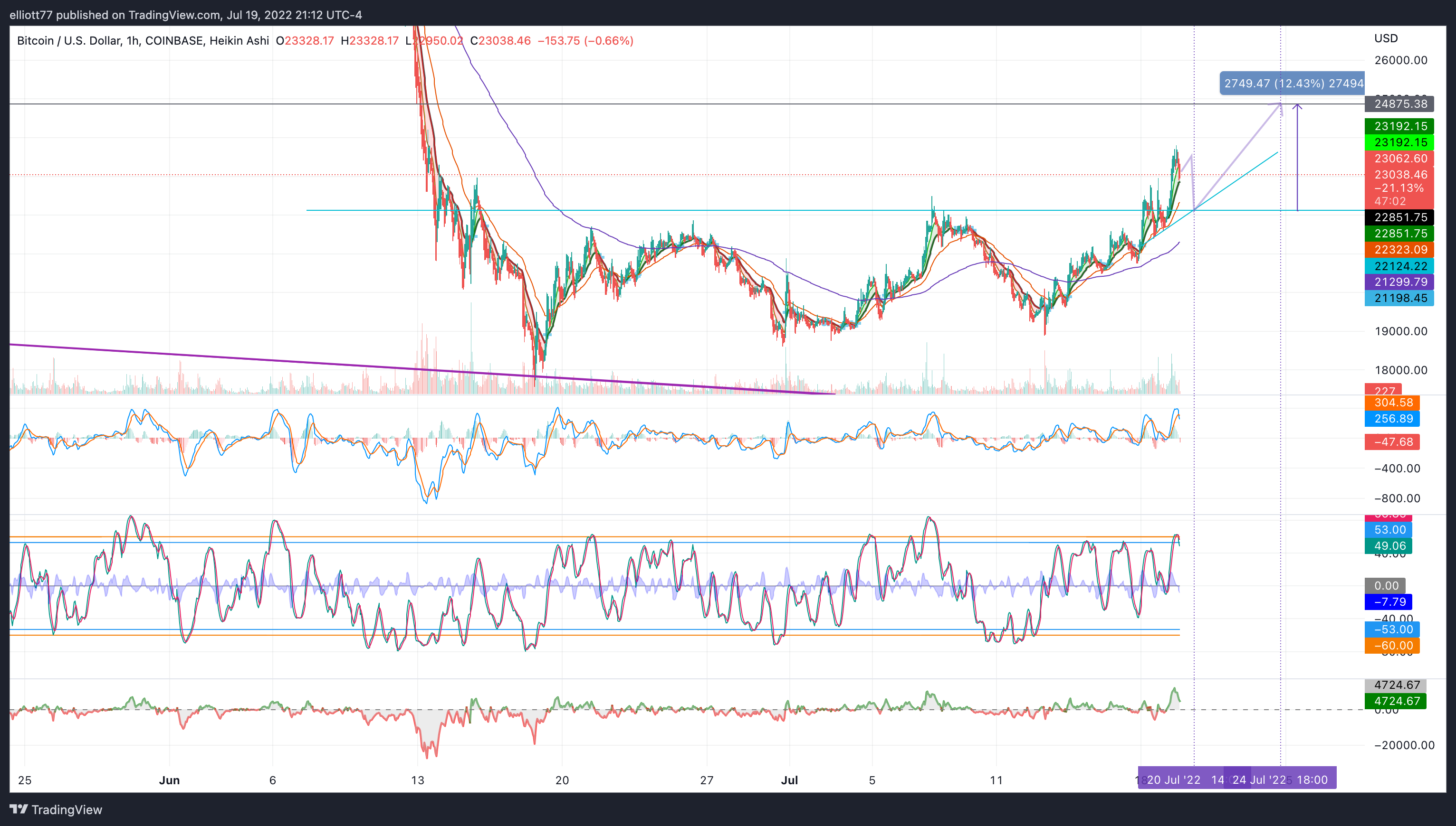 COINBASE:BTCUSD Chart Image by elliott77