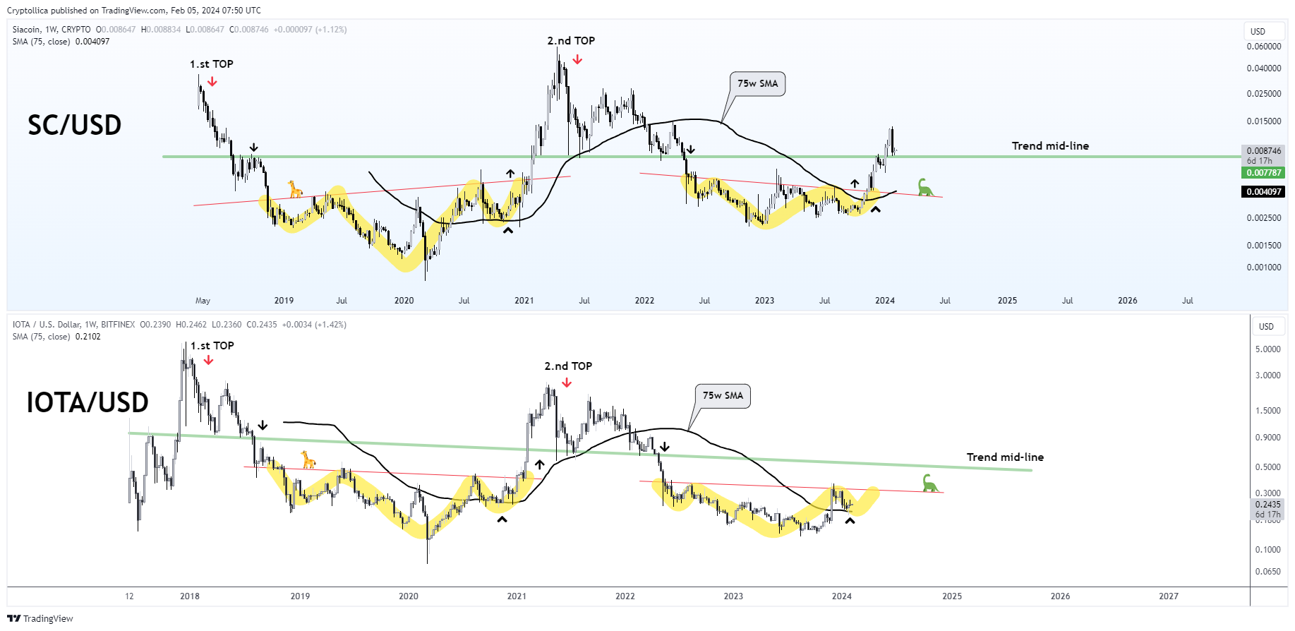 BITFINEX:IOTUSD Chart Image by Cryptollica