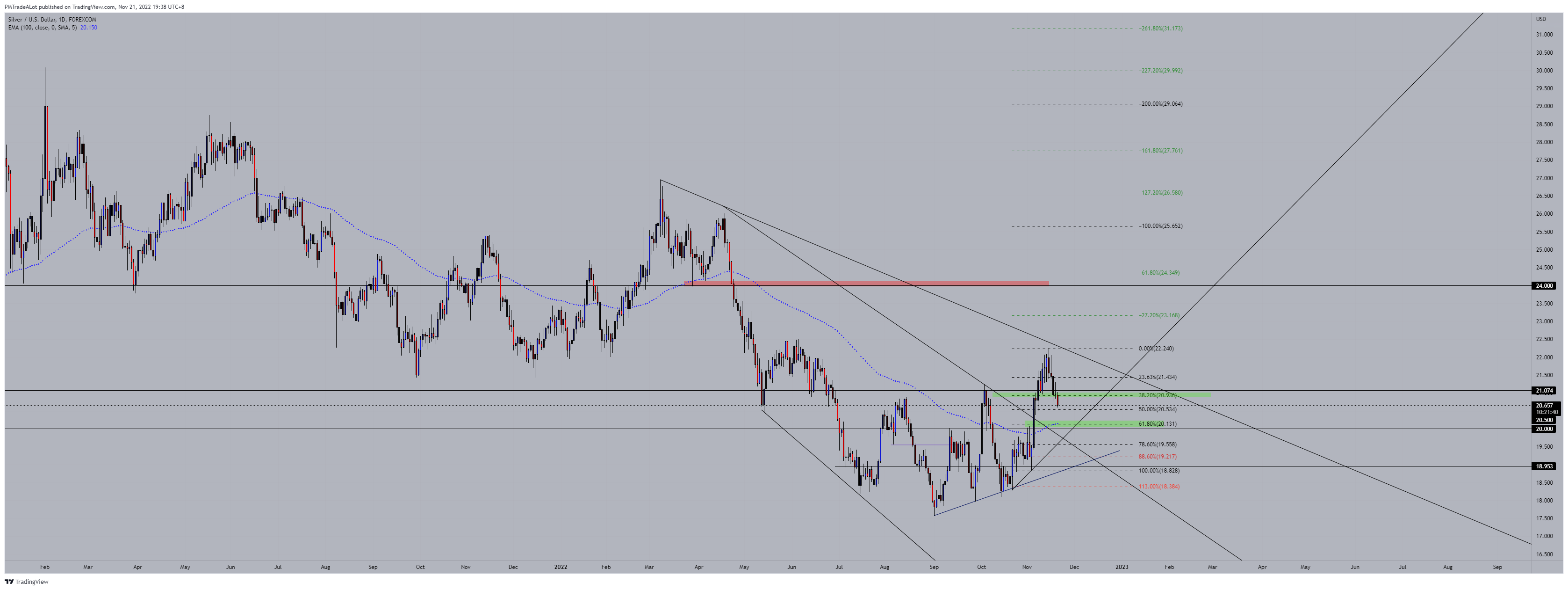 FOREXCOM:XAGUSD Chart Image by NomadTrader999